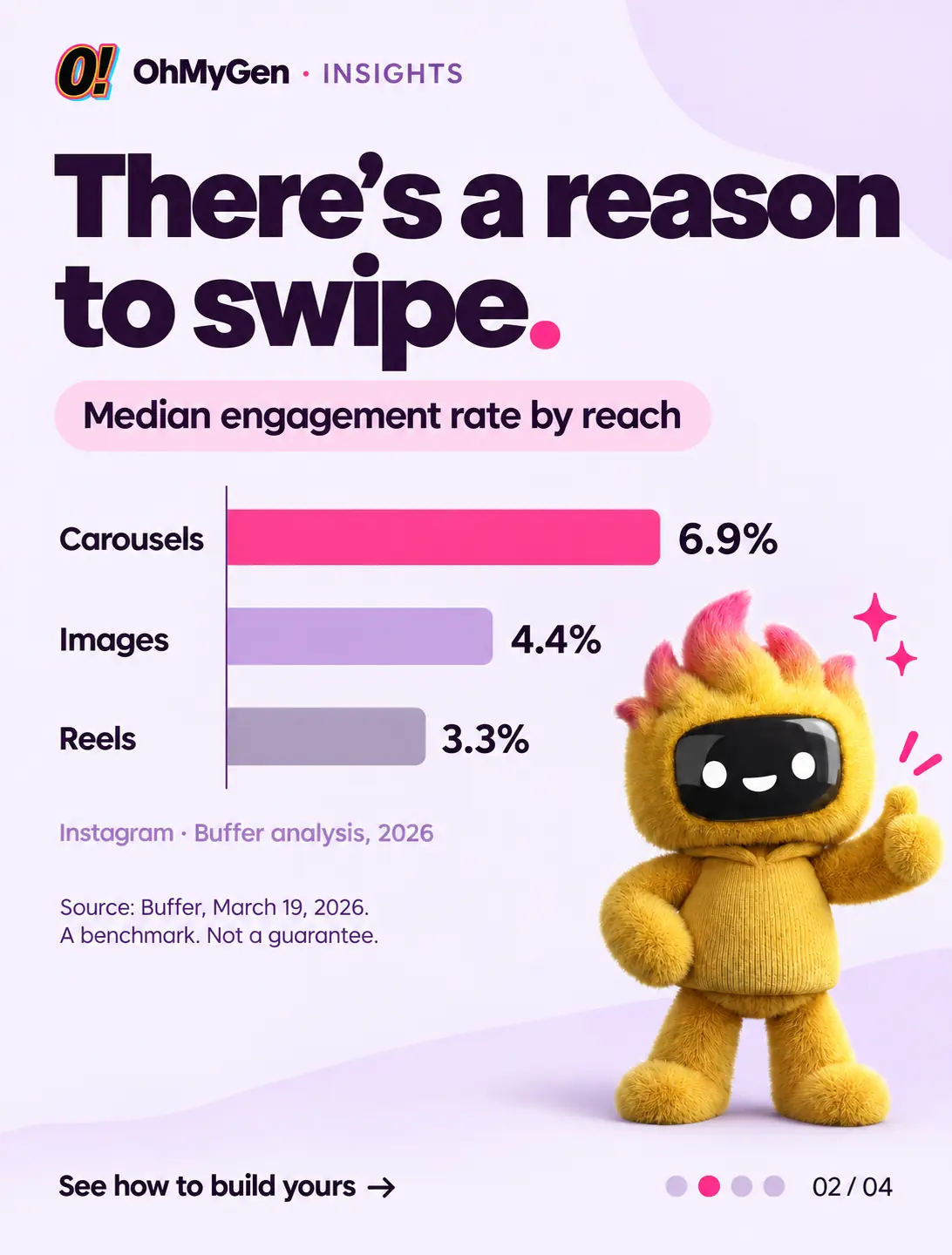 There is a reason to swipe. Median engagement rate by reach: Carousels 6.9%, Images 4.4%, Reels 3.3%. Source: Buffer, March 19, 2026. A benchmark, not a guarantee.